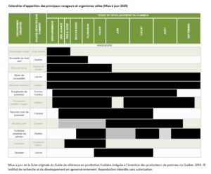 Calendrier d'apparition des principaux ravageurs et organismes utiles
